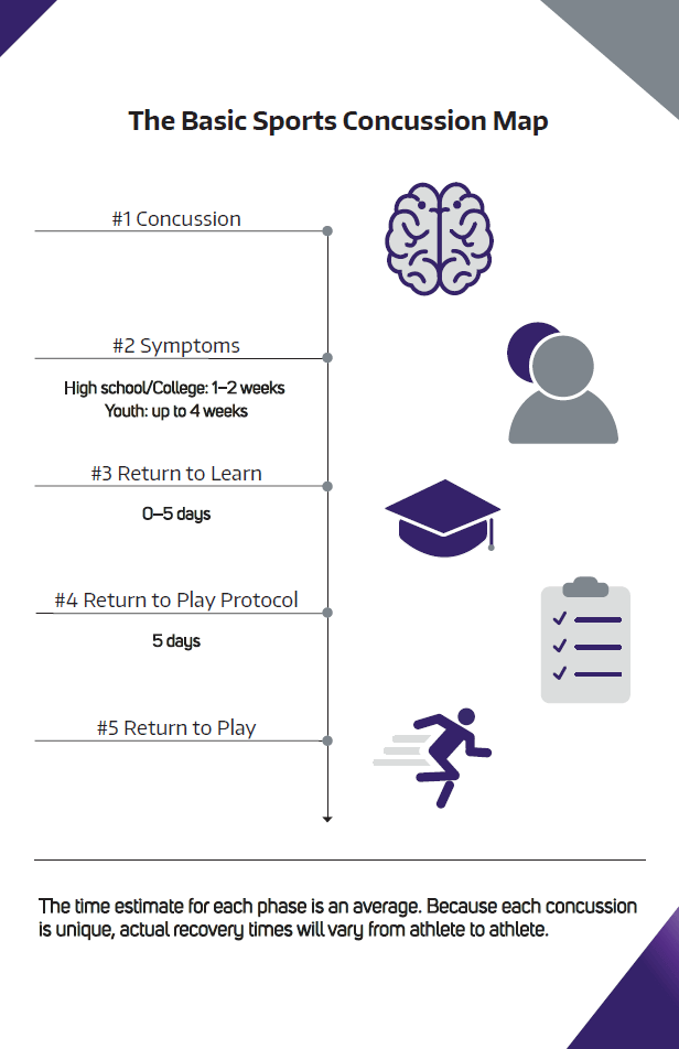 Concussion Algorithm The Treatment is Usually Just Time