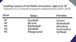 Football Concussions: Prevention, Diagnosis & Recovery